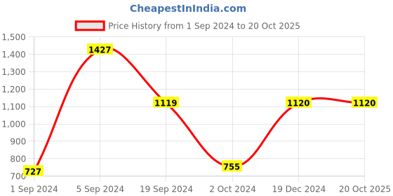 tatacliq.com KASSUALLY Blue Distressed Mid Rise Jeans kassually Price History Graph from 1 Sep 2024 to 20 Oct 2025