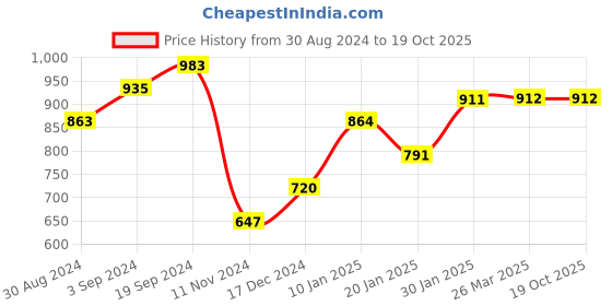tatacliq.com KASSUALLY Blue Embellished A Line Dress kassually Price History Graph from 30 Aug 2024 to 18 Oct 2025