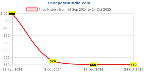 tatacliq.com KASSUALLY Blue Embroidered High Rise Jeans kassually Price History Graph from 19 Sep 2024 to 23 Oct 2025