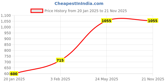 tatacliq.com KASSUALLY Blue Floral Fit & Flare Dress kassually Price History Graph from 20 Jan 2025 to 21 Nov 2025