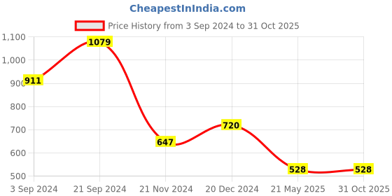 tatacliq.com KASSUALLY Blue Floral Print A Line Dress kassually Price History Graph from 3 Sep 2024 to 30 Oct 2025
