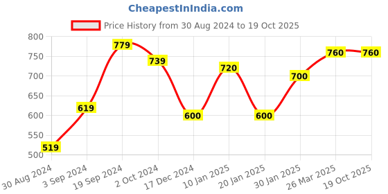 tatacliq.com KASSUALLY Blue Floral Print A Line Dress kassually Price History Graph from 30 Aug 2024 to 19 Oct 2025