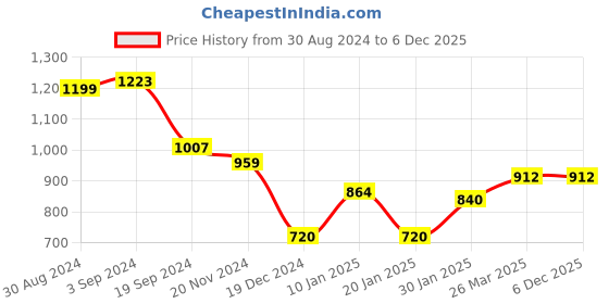 tatacliq.com KASSUALLY Blue Floral Print A Line Dress kassually Price History Graph from 30 Aug 2024 to 5 Dec 2025