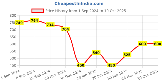 tatacliq.com KASSUALLY Blue Floral Print Crop Top kassually Price History Graph from 1 Sep 2024 to 19 Oct 2025