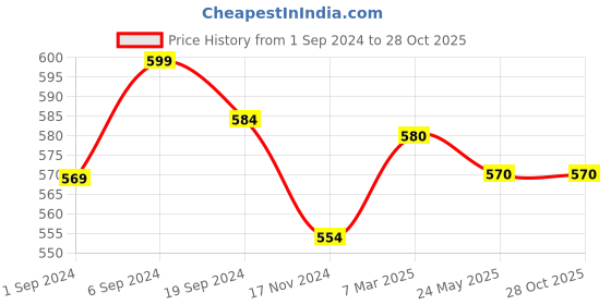 tatacliq.com KASSUALLY Blue Floral Print Crop Top kassually Price History Graph from 1 Sep 2024 to 28 Oct 2025