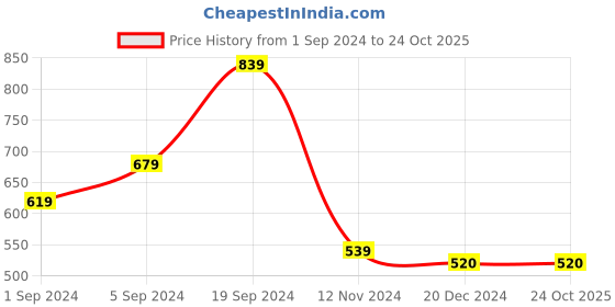 tatacliq.com KASSUALLY Blue Floral Print Fit & Flare Dress kassually Price History Graph from 1 Sep 2024 to 23 Oct 2025