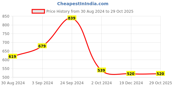 tatacliq.com KASSUALLY Blue Floral Print Fit & Flare Dress kassually Price History Graph from 30 Aug 2024 to 29 Oct 2025