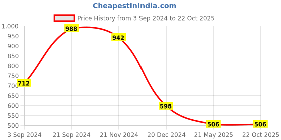 tatacliq.com KASSUALLY Blue Floral Print High-low Dress kassually Price History Graph from 3 Sep 2024 to 22 Oct 2025