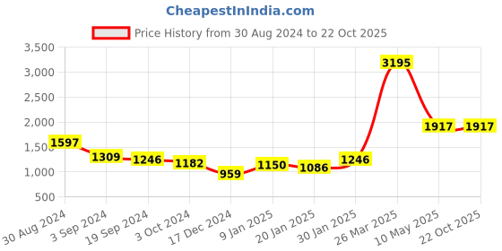 tatacliq.com KASSUALLY Blue Floral Print Jumpsuit kassually Price History Graph from 30 Aug 2024 to 21 Oct 2025