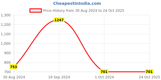 tatacliq.com KASSUALLY Blue Floral Print Jumpsuit kassually Price History Graph from 30 Aug 2024 to 22 Oct 2025