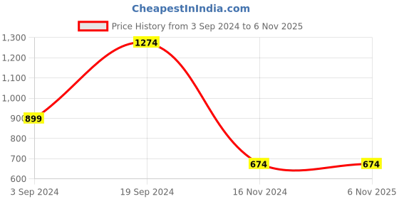 tatacliq.com KASSUALLY Blue Floral Print Midi Dress kassually Price History Graph from 3 Sep 2024 to 1 Nov 2025