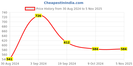 tatacliq.com KASSUALLY Blue Floral Print Shirt kassually Price History Graph from 30 Aug 2024 to 2 Nov 2025