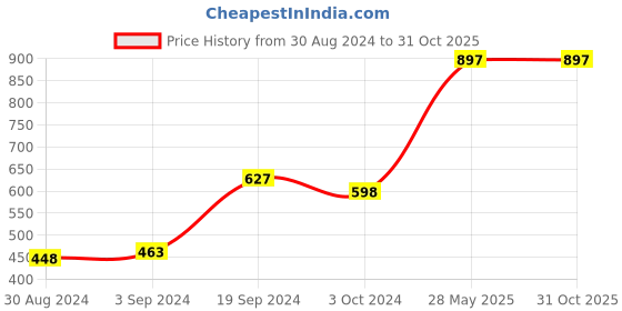 tatacliq.com KASSUALLY Blue Floral Print Shrug kassually Price History Graph from 30 Aug 2024 to 30 Oct 2025