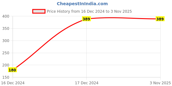 tatacliq.com KASSUALLY Blue Floral Print Shrug kassually Price History Graph from 16 Dec 2024 to 1 Nov 2025