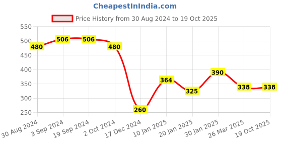 tatacliq.com KASSUALLY Blue Floral Print Top kassually Price History Graph from 30 Aug 2024 to 19 Oct 2025