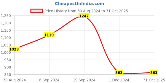 tatacliq.com KASSUALLY Blue Jumpsuit kassually Price History Graph from 30 Aug 2024 to 31 Oct 2025