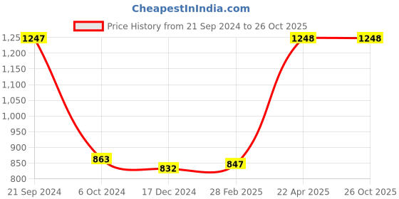 tatacliq.com KASSUALLY Blue Jumpsuit kassually Price History Graph from 21 Sep 2024 to 25 Oct 2025