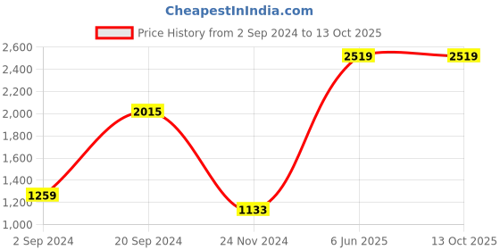 tatacliq.com KASSUALLY Blue Maxi Co-Ord Set kassually Price History Graph from 2 Sep 2024 to 12 Oct 2025