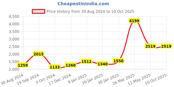 tatacliq.com KASSUALLY Blue Maxi Co-Ord Set kassually Price History Graph from 30 Aug 2024 to 10 Oct 2025