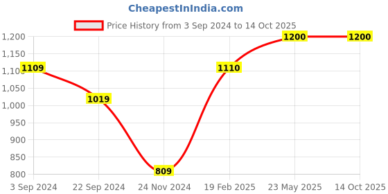 tatacliq.com KASSUALLY Blue Midi Jumpsuit kassually Price History Graph from 3 Sep 2024 to 13 Oct 2025