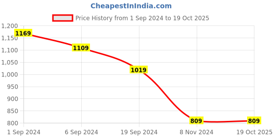tatacliq.com KASSUALLY Blue Midi Jumpsuit kassually Price History Graph from 1 Sep 2024 to 17 Oct 2025