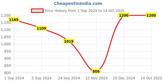 tatacliq.com KASSUALLY Blue Midi Jumpsuit kassually Price History Graph from 1 Sep 2024 to 14 Oct 2025