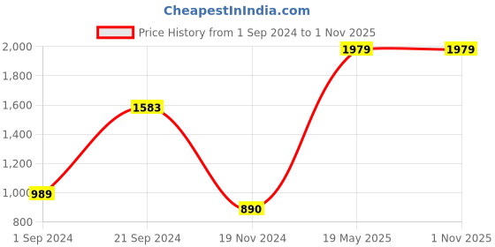 tatacliq.com KASSUALLY Blue Mini Co-Ord Set kassually Price History Graph from 1 Sep 2024 to 31 Oct 2025