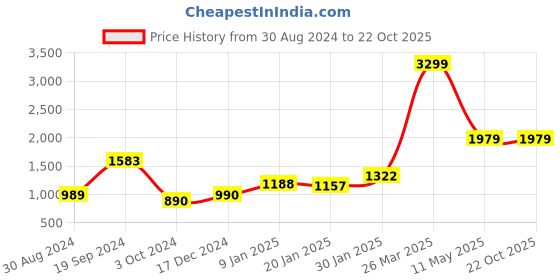 tatacliq.com KASSUALLY Blue Mini Co-Ord Set kassually Price History Graph from 30 Aug 2024 to 21 Oct 2025