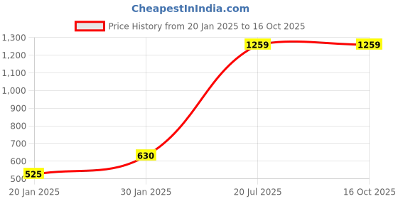 tatacliq.com KASSUALLY Blue Mini Co-Ord Set kassually Price History Graph from 20 Jan 2025 to 16 Oct 2025