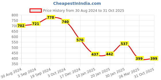tatacliq.com KASSUALLY Blue Mini Skirt kassually Price History Graph from 30 Aug 2024 to 30 Oct 2025