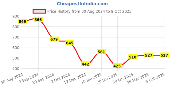 tatacliq.com KASSUALLY Blue Printed Crop Top kassually Price History Graph from 30 Aug 2024 to 9 Oct 2025