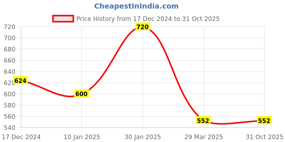 tatacliq.com KASSUALLY Blue Printed Crop Top With Pants kassually Price History Graph from 17 Dec 2024 to 31 Oct 2025