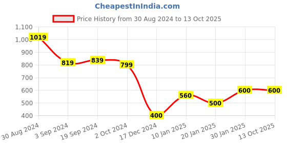 tatacliq.com KASSUALLY Blue Printed Fit & Flare Dress kassually Price History Graph from 30 Aug 2024 to 13 Oct 2025