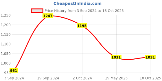 tatacliq.com KASSUALLY Blue Printed Fit & Flare Dress kassually Price History Graph from 3 Sep 2024 to 18 Oct 2025