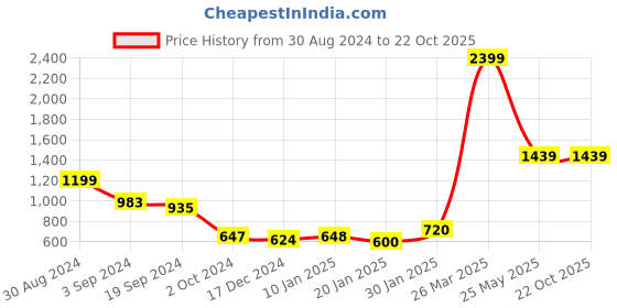 tatacliq.com KASSUALLY Blue Printed High Rise Jeans kassually Price History Graph from 30 Aug 2024 to 22 Oct 2025