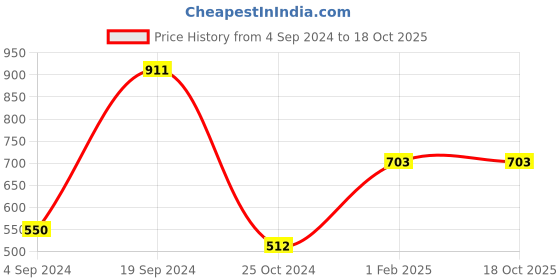 tatacliq.com KASSUALLY Blue Printed High rise Shorts kassually Price History Graph from 4 Sep 2024 to 17 Oct 2025