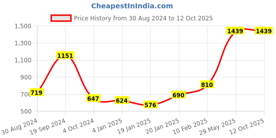tatacliq.com KASSUALLY Blue Printed Jumpsuit kassually Price History Graph from 30 Aug 2024 to 11 Oct 2025