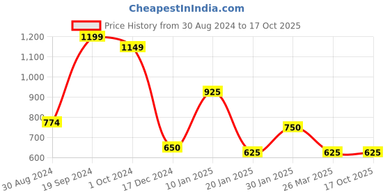 tatacliq.com KASSUALLY Blue Printed Jumpsuit kassually Price History Graph from 30 Aug 2024 to 17 Oct 2025