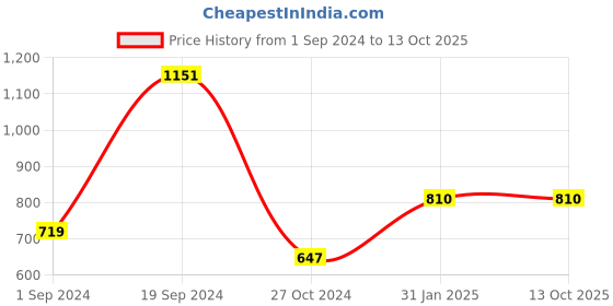 tatacliq.com KASSUALLY Blue Printed Jumpsuit kassually Price History Graph from 1 Sep 2024 to 13 Oct 2025