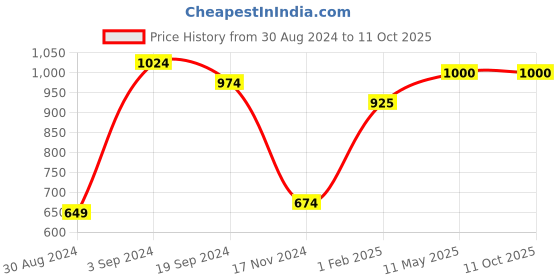 tatacliq.com KASSUALLY Blue Printed Jumpsuit kassually Price History Graph from 30 Aug 2024 to 10 Oct 2025