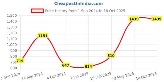 tatacliq.com KASSUALLY Blue Printed Jumpsuit kassually Price History Graph from 1 Sep 2024 to 17 Oct 2025