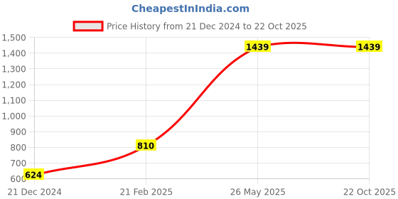 tatacliq.com KASSUALLY Blue Printed Jumpsuit kassually Price History Graph from 21 Dec 2024 to 22 Oct 2025