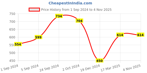 tatacliq.com KASSUALLY Blue Printed Mid rise Shorts kassually Price History Graph from 1 Sep 2024 to 3 Nov 2025