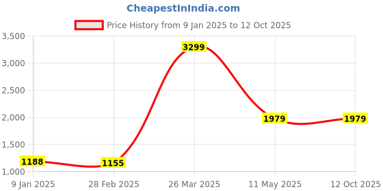 tatacliq.com KASSUALLY Blue Printed Shirt With Pants kassually Price History Graph from 9 Jan 2025 to 11 Oct 2025