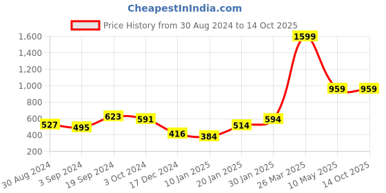 tatacliq.com KASSUALLY Blue Printed Top kassually Price History Graph from 30 Aug 2024 to 13 Oct 2025