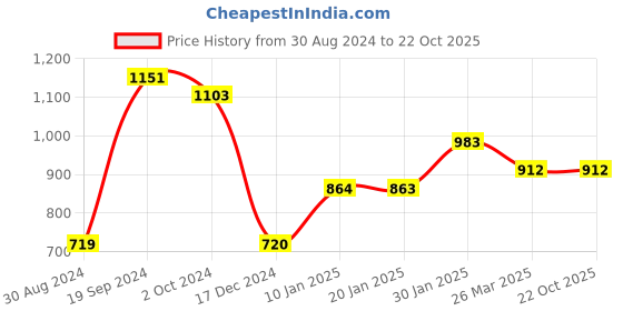 tatacliq.com KASSUALLY Blue Printed Trousers kassually Price History Graph from 30 Aug 2024 to 21 Oct 2025
