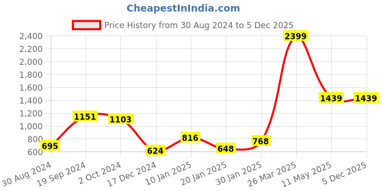 tatacliq.com KASSUALLY Blue Regular Fit Cropped Shirt kassually Price History Graph from 30 Aug 2024 to 3 Dec 2025