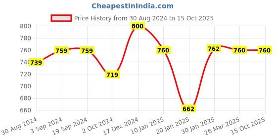 tatacliq.com KASSUALLY Blue Regular Fit Midi Dress kassually Price History Graph from 30 Aug 2024 to 15 Oct 2025