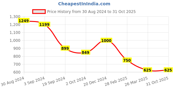 tatacliq.com KASSUALLY Blue Relaxed Fit A Line Dress kassually Price History Graph from 30 Aug 2024 to 30 Oct 2025
