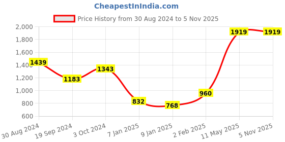 tatacliq.com KASSUALLY Blue Relaxed Fit Blazer kassually Price History Graph from 30 Aug 2024 to 2 Nov 2025